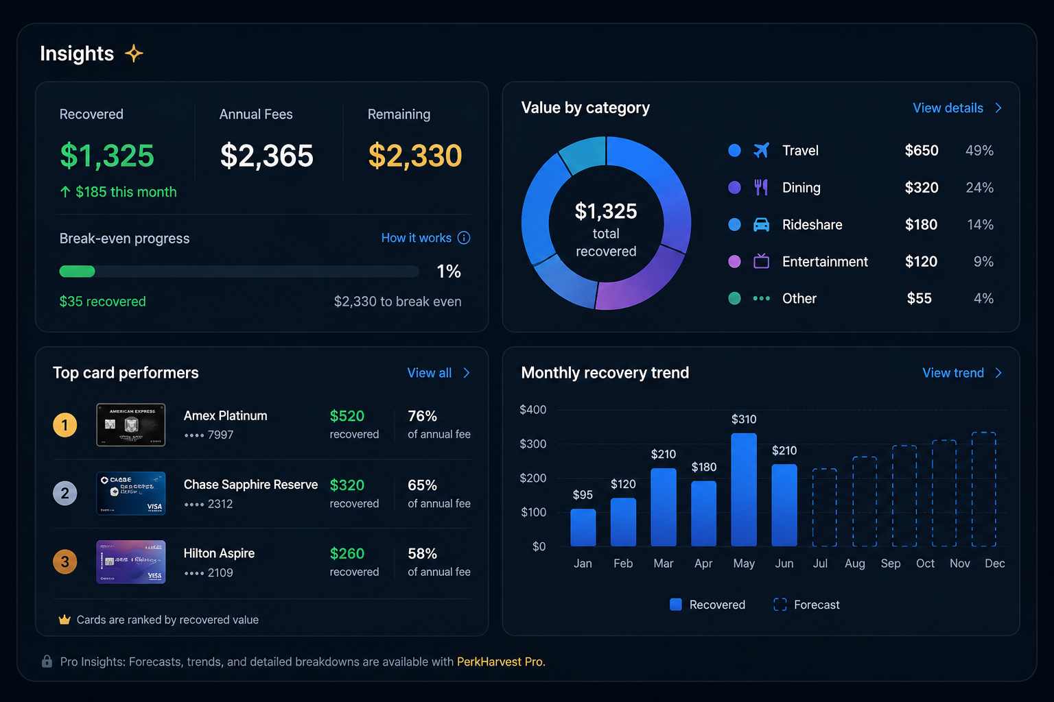 PerkHarvest Pro insights dashboard